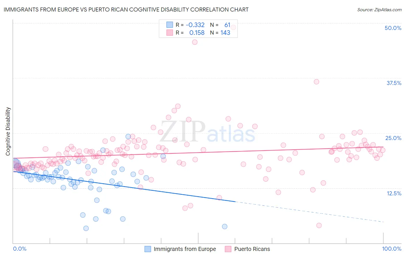 Immigrants from Europe vs Puerto Rican Cognitive Disability