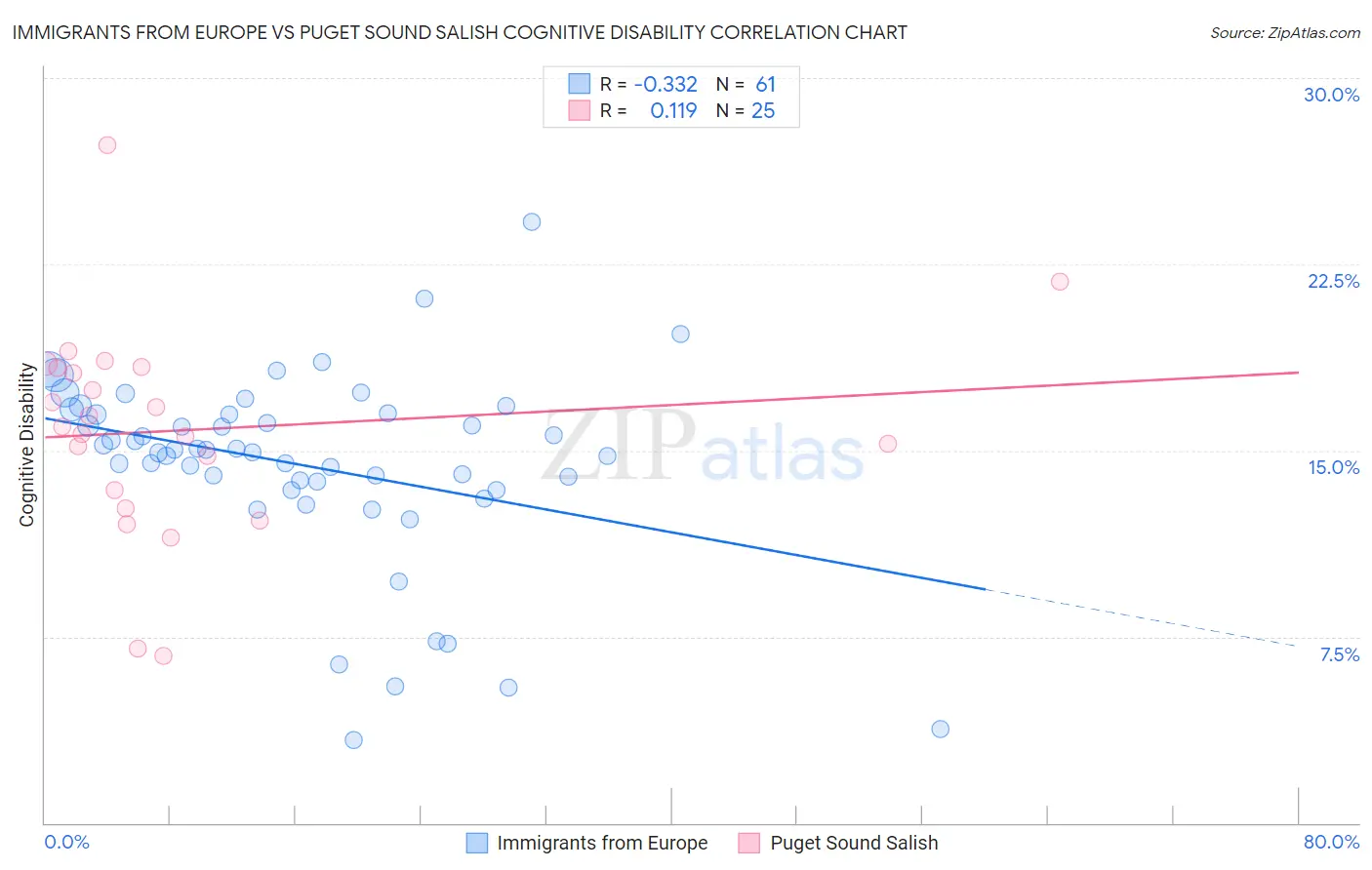 Immigrants from Europe vs Puget Sound Salish Cognitive Disability