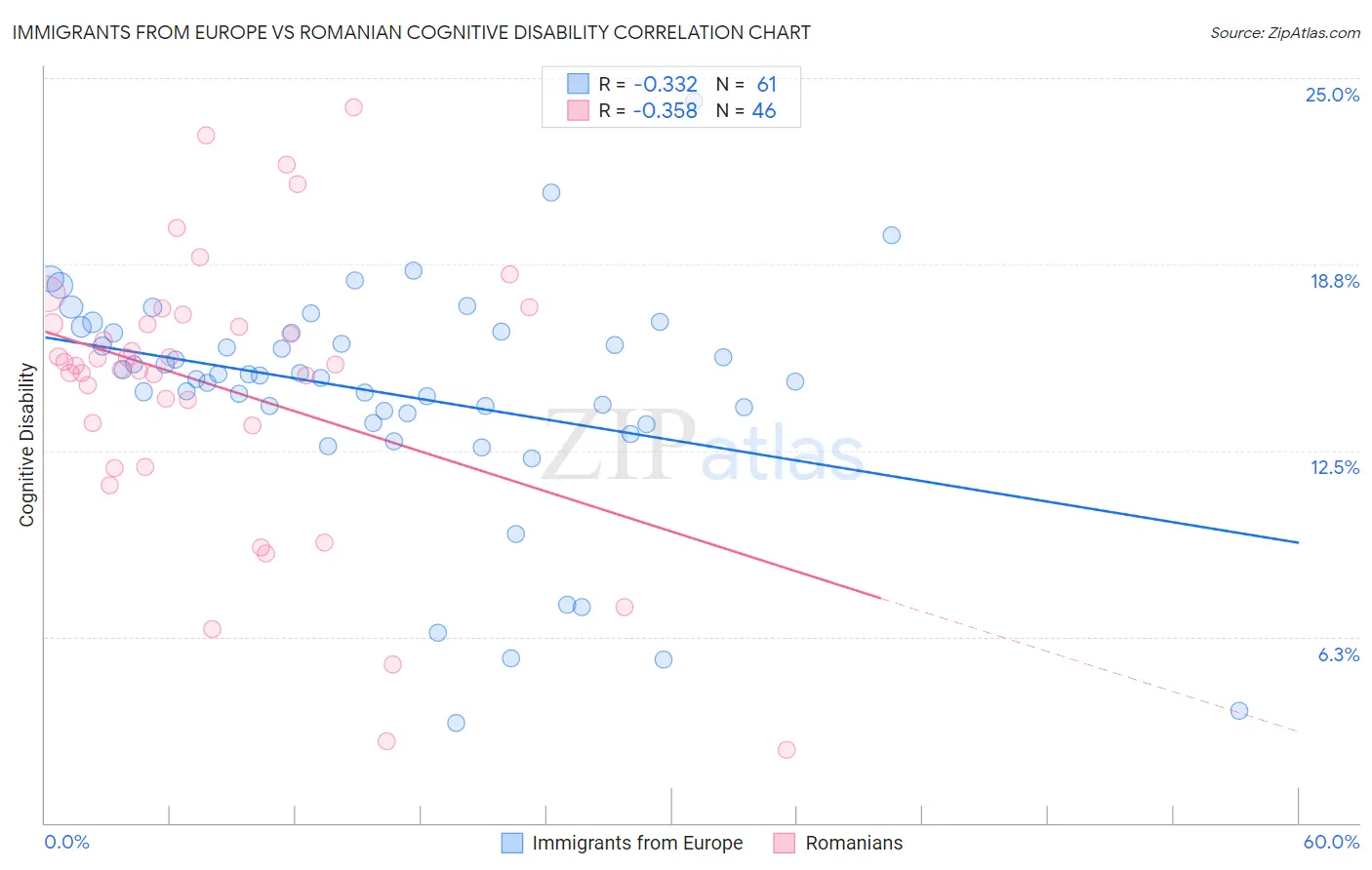 Immigrants from Europe vs Romanian Cognitive Disability