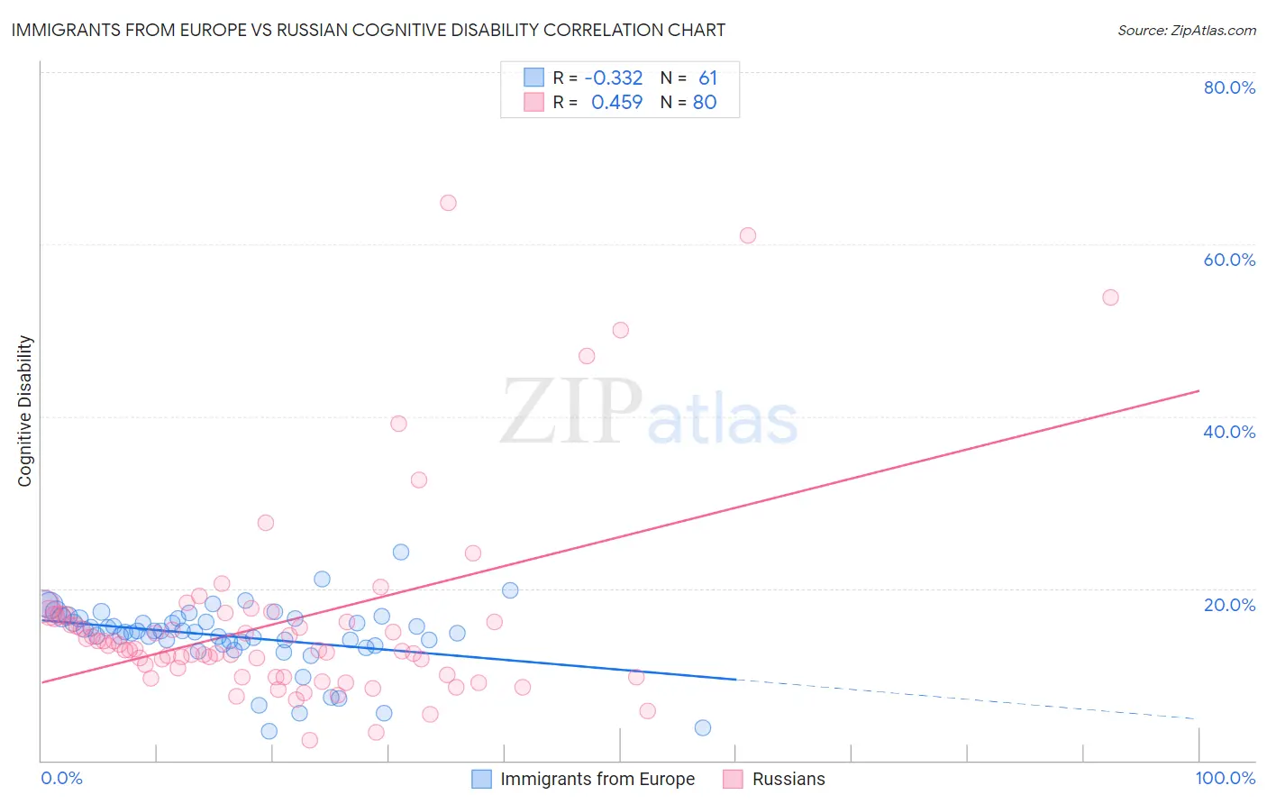 Immigrants from Europe vs Russian Cognitive Disability