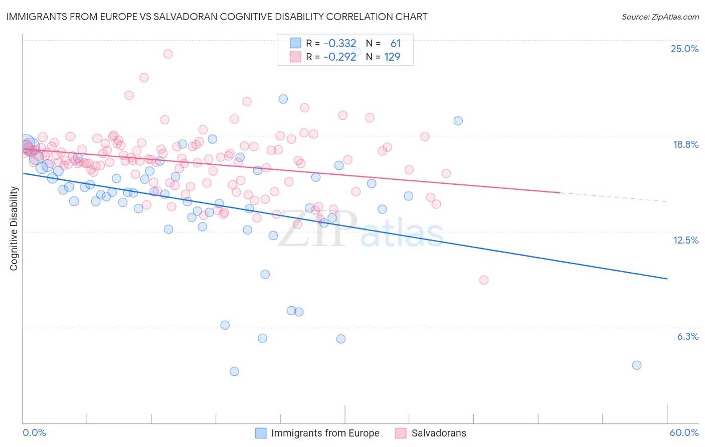 Immigrants from Europe vs Salvadoran Cognitive Disability