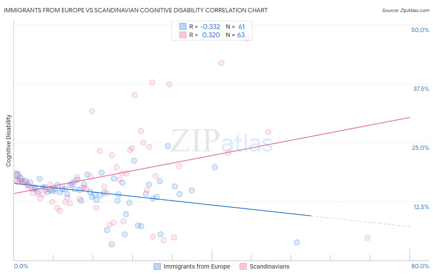 Immigrants from Europe vs Scandinavian Cognitive Disability
