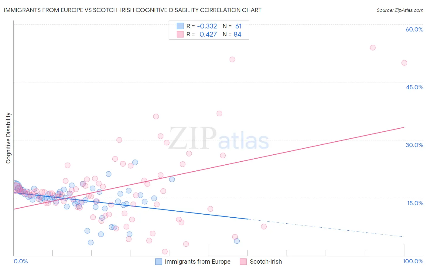 Immigrants from Europe vs Scotch-Irish Cognitive Disability