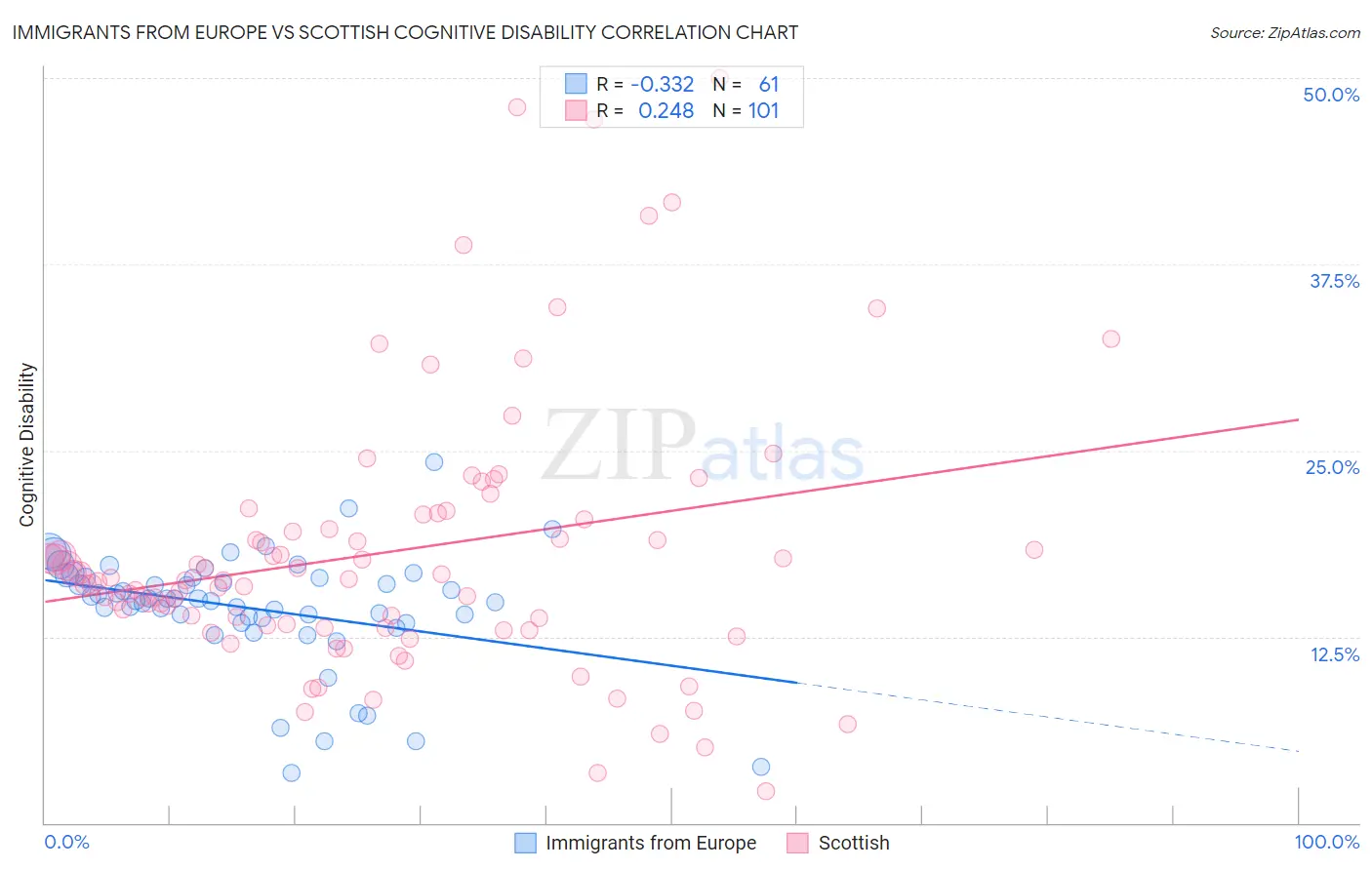 Immigrants from Europe vs Scottish Cognitive Disability