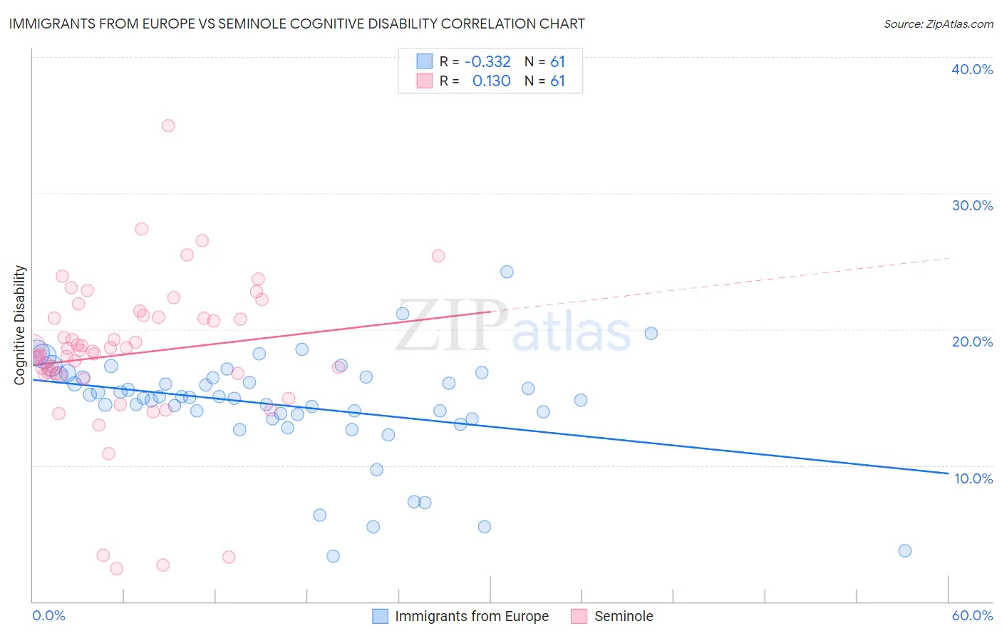 Immigrants from Europe vs Seminole Cognitive Disability