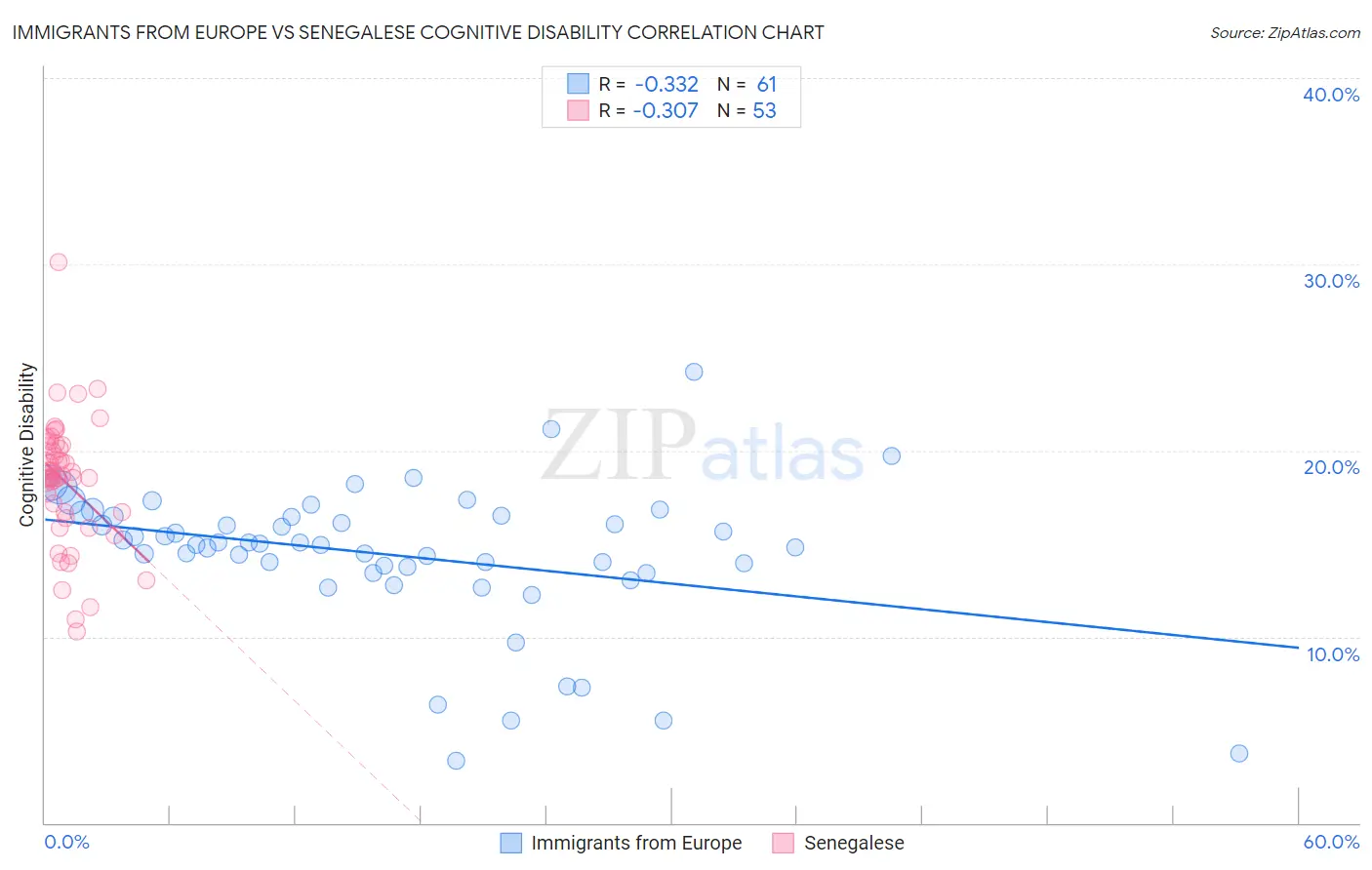 Immigrants from Europe vs Senegalese Cognitive Disability