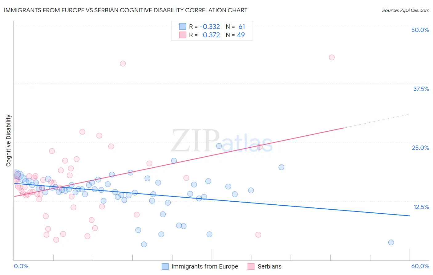 Immigrants from Europe vs Serbian Cognitive Disability
