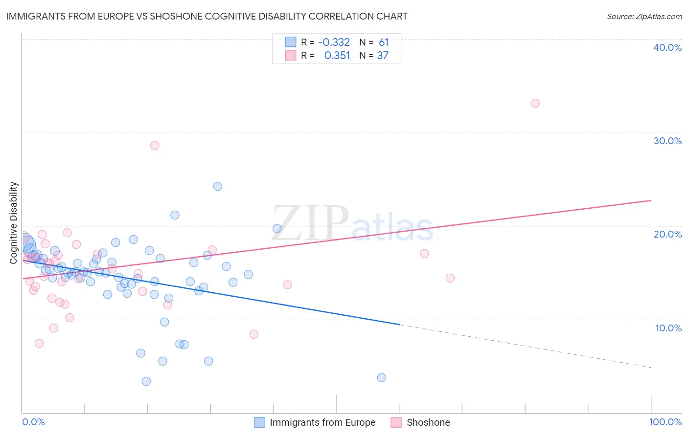 Immigrants from Europe vs Shoshone Cognitive Disability