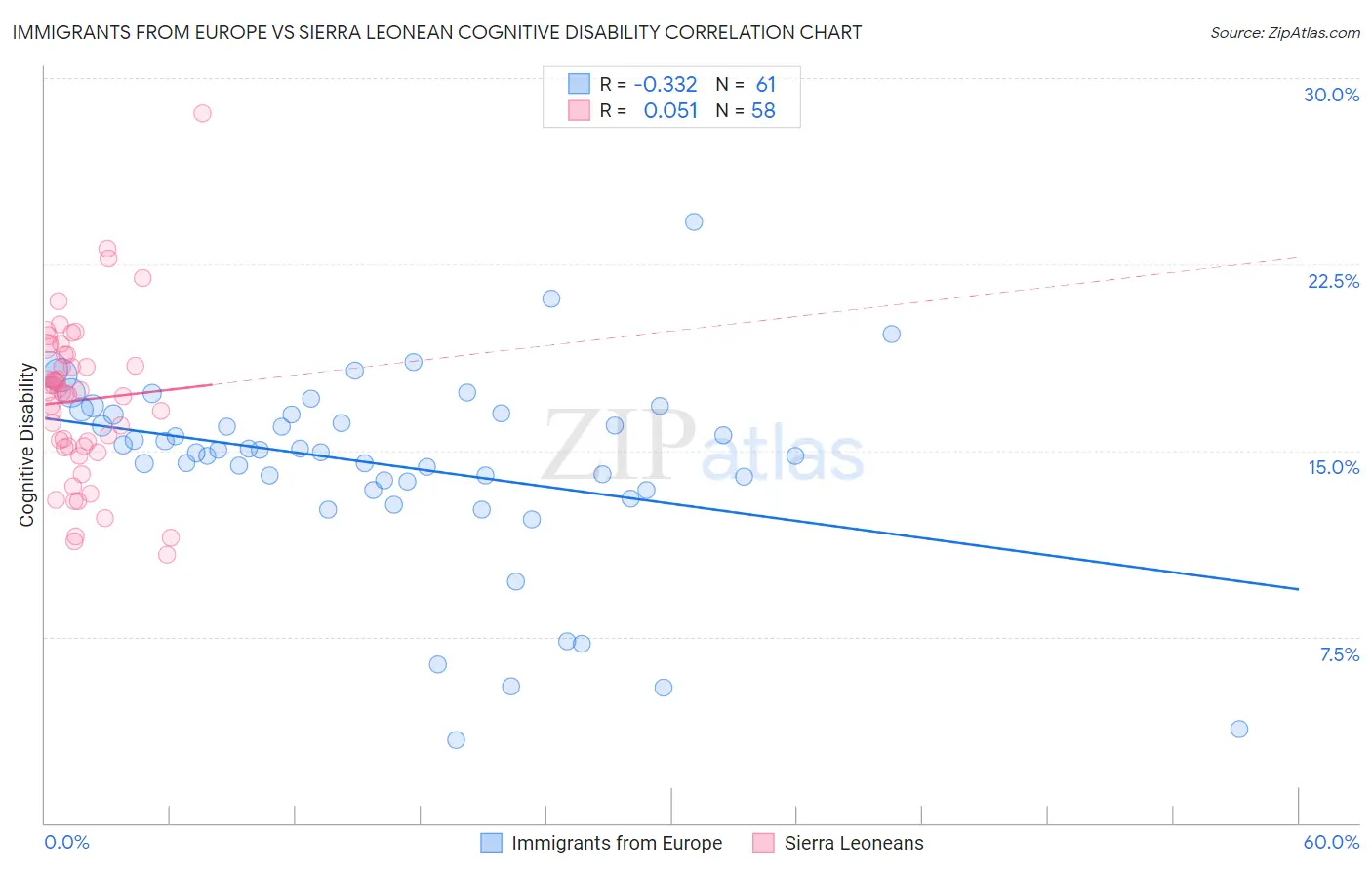Immigrants from Europe vs Sierra Leonean Cognitive Disability