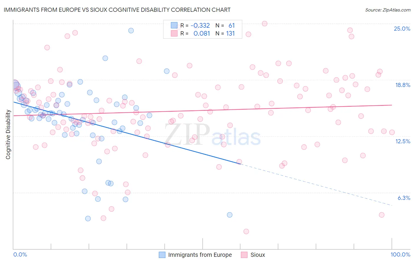 Immigrants from Europe vs Sioux Cognitive Disability