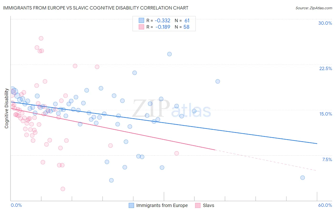 Immigrants from Europe vs Slavic Cognitive Disability