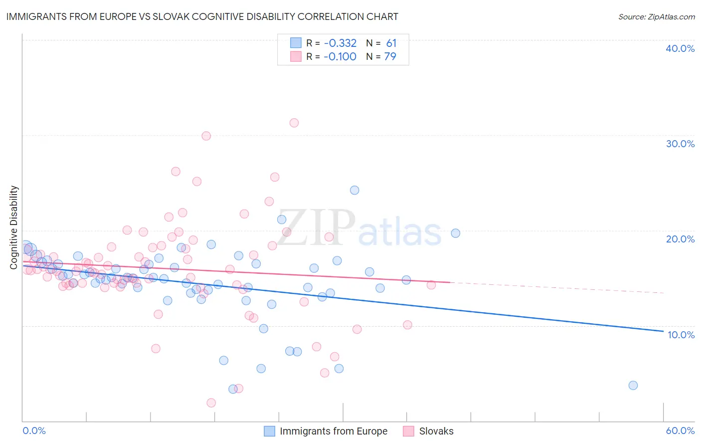 Immigrants from Europe vs Slovak Cognitive Disability