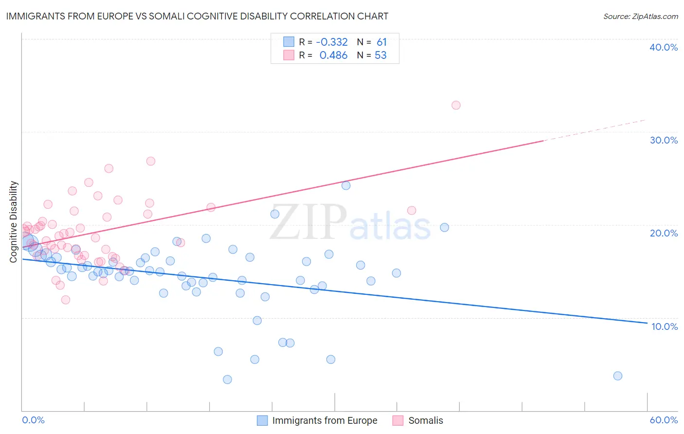 Immigrants from Europe vs Somali Cognitive Disability