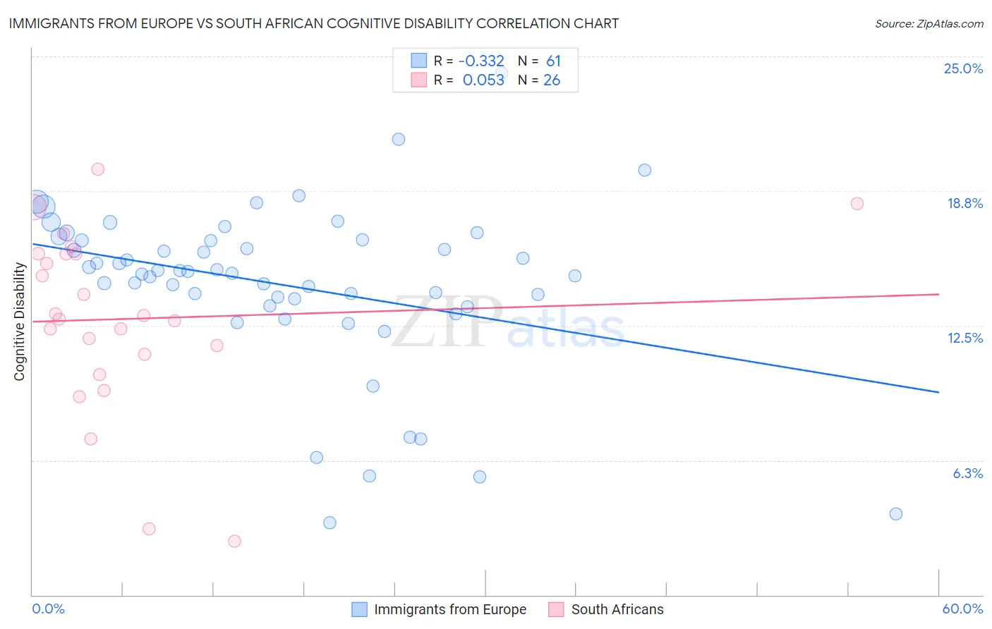 Immigrants from Europe vs South African Cognitive Disability