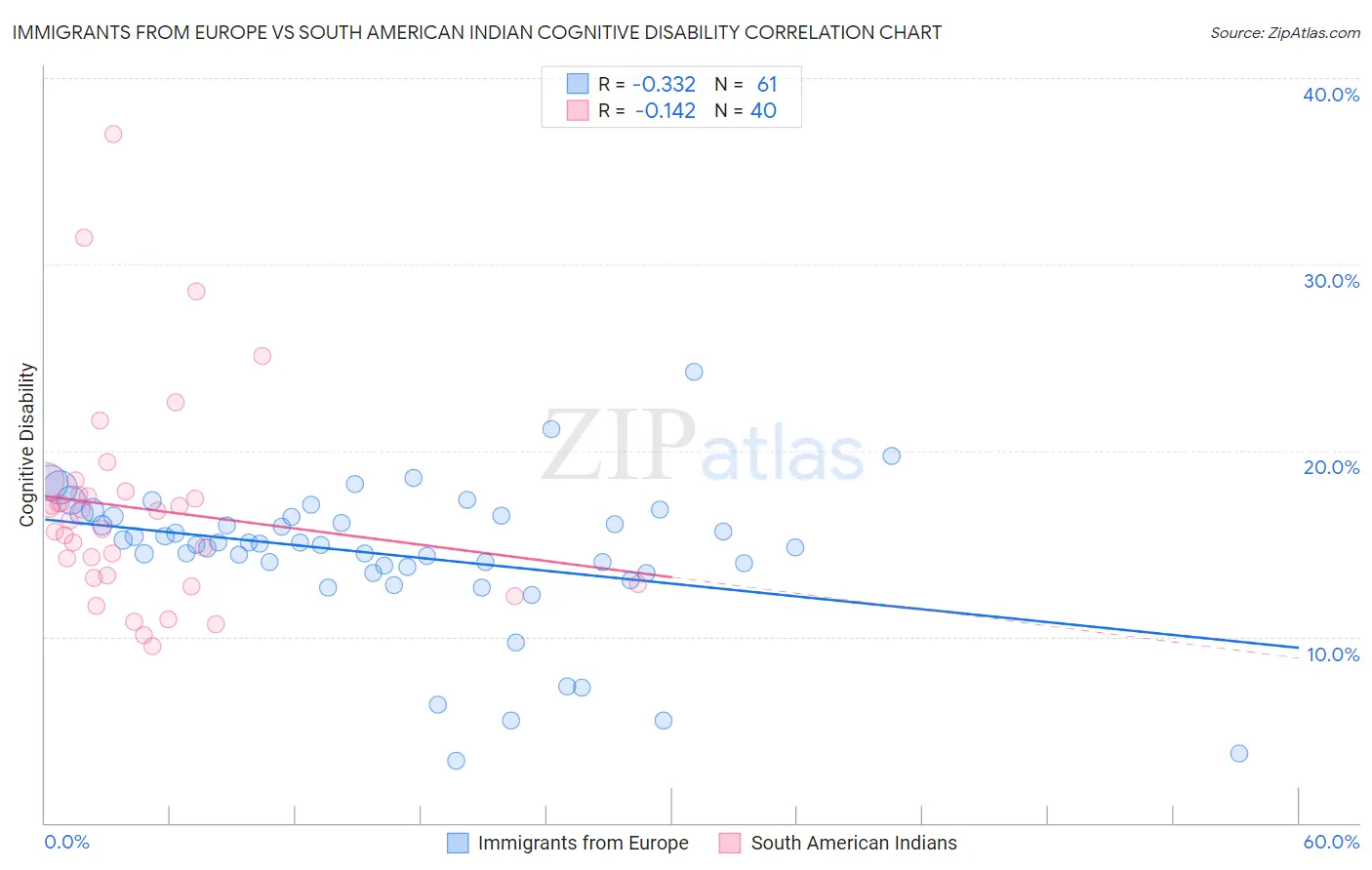 Immigrants from Europe vs South American Indian Cognitive Disability