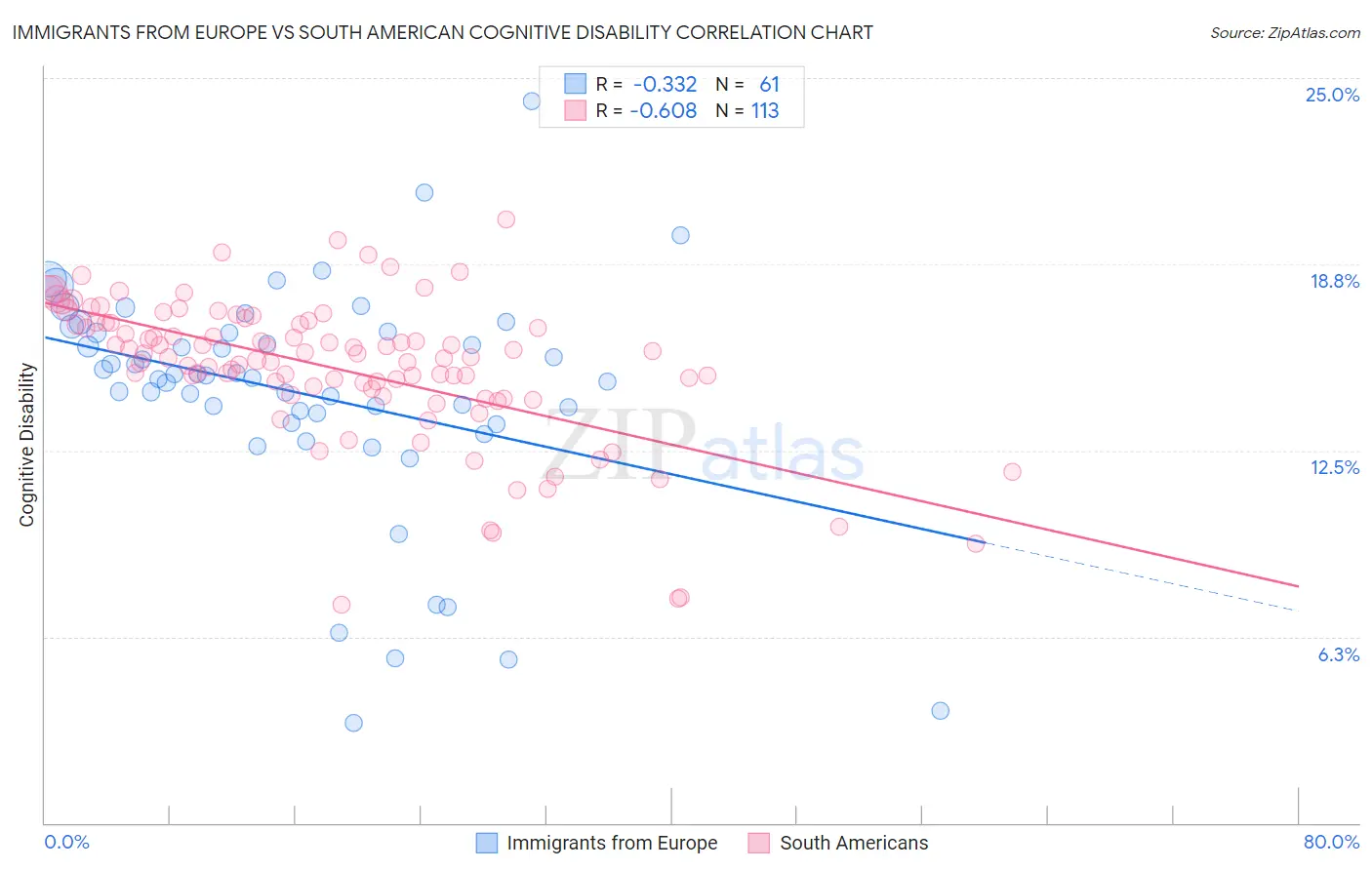 Immigrants from Europe vs South American Cognitive Disability