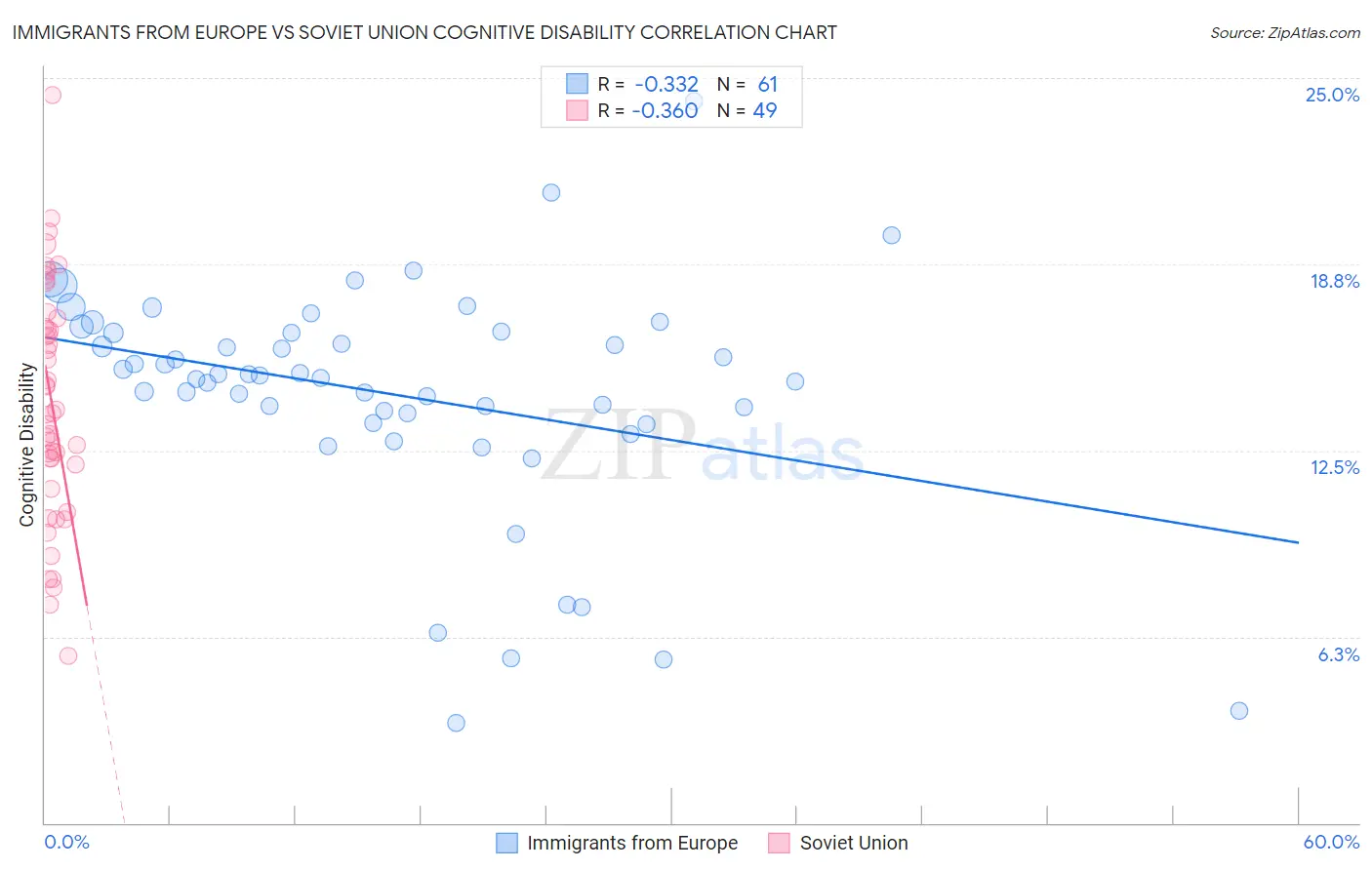 Immigrants from Europe vs Soviet Union Cognitive Disability