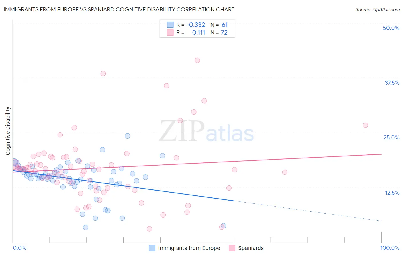 Immigrants from Europe vs Spaniard Cognitive Disability
