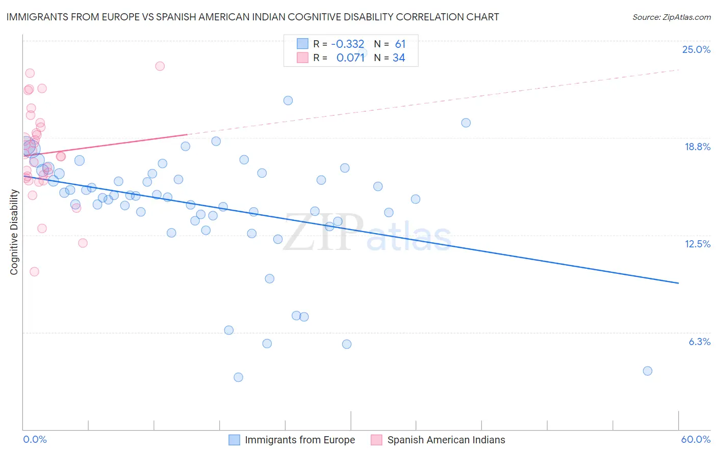 Immigrants from Europe vs Spanish American Indian Cognitive Disability