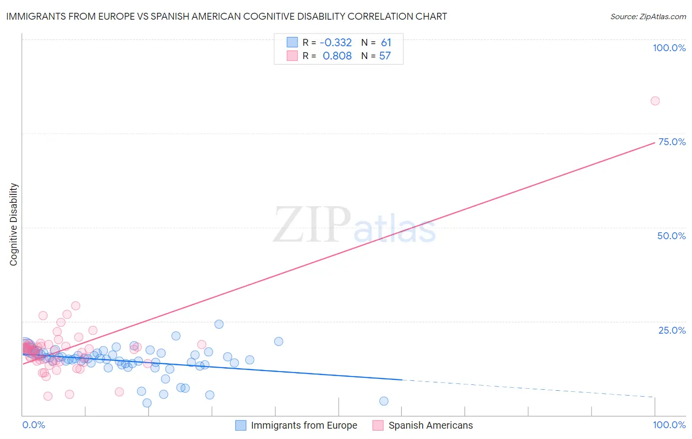 Immigrants from Europe vs Spanish American Cognitive Disability