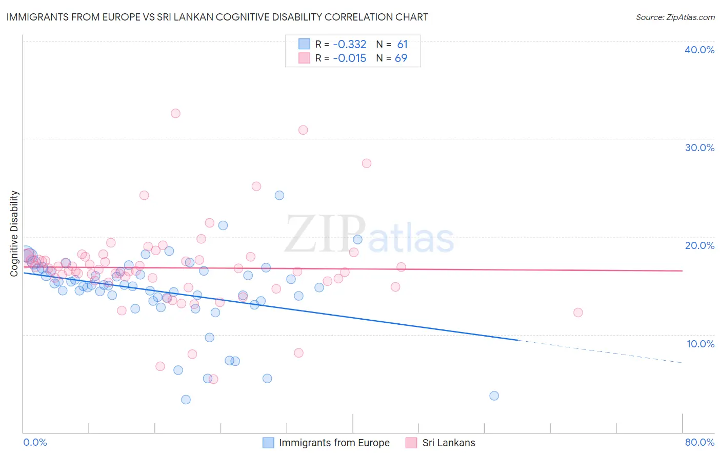 Immigrants from Europe vs Sri Lankan Cognitive Disability