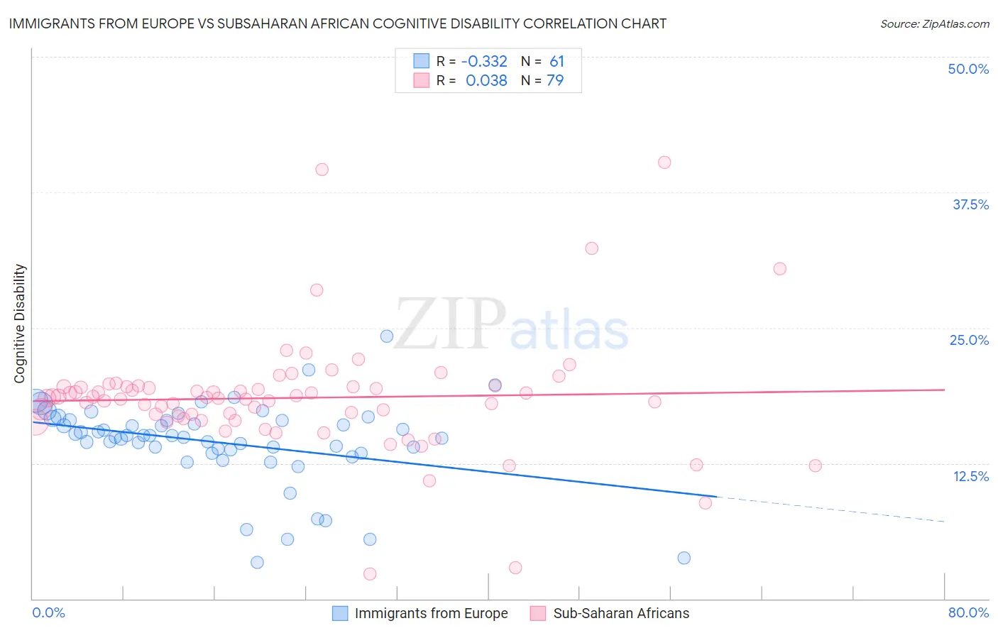 Immigrants from Europe vs Subsaharan African Cognitive Disability