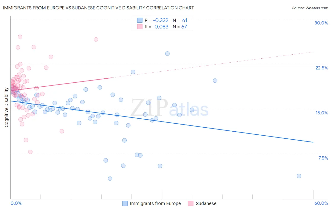 Immigrants from Europe vs Sudanese Cognitive Disability