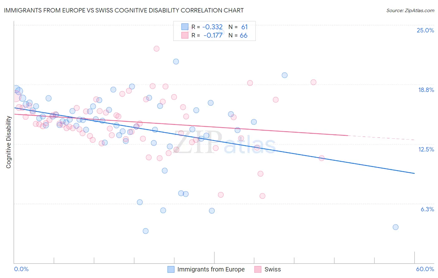 Immigrants from Europe vs Swiss Cognitive Disability