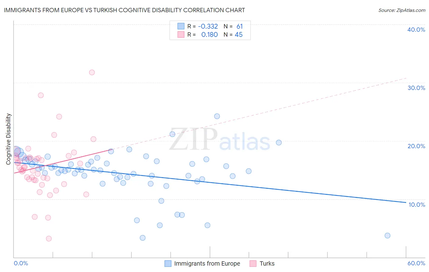 Immigrants from Europe vs Turkish Cognitive Disability