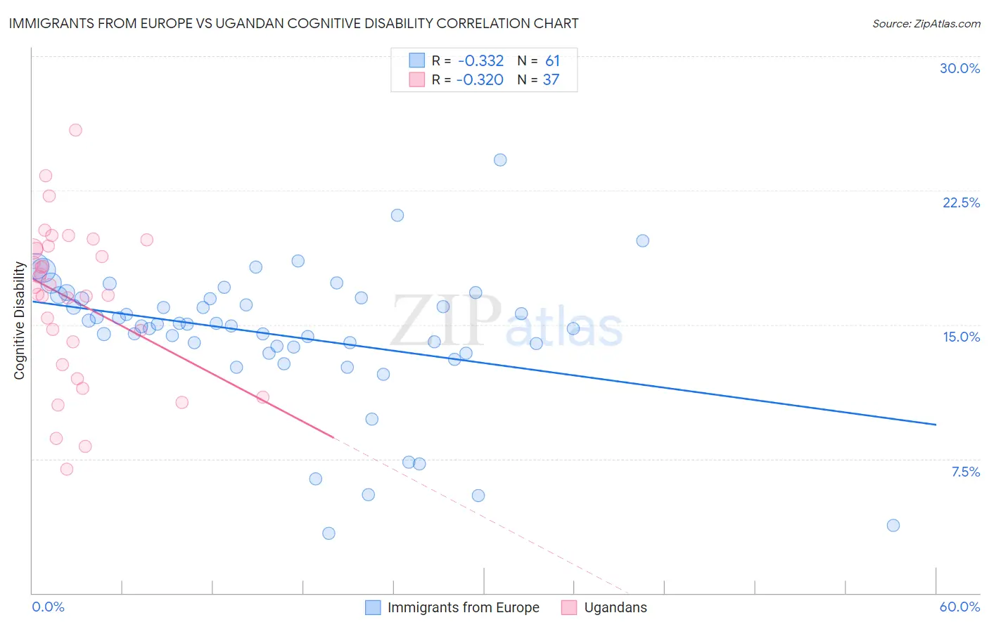 Immigrants from Europe vs Ugandan Cognitive Disability