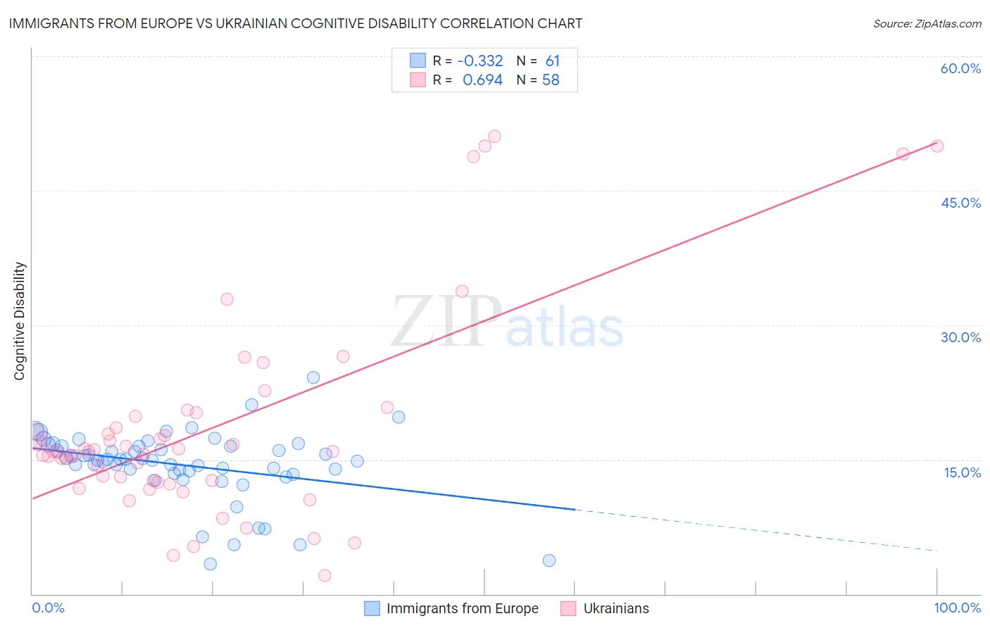 Immigrants from Europe vs Ukrainian Cognitive Disability