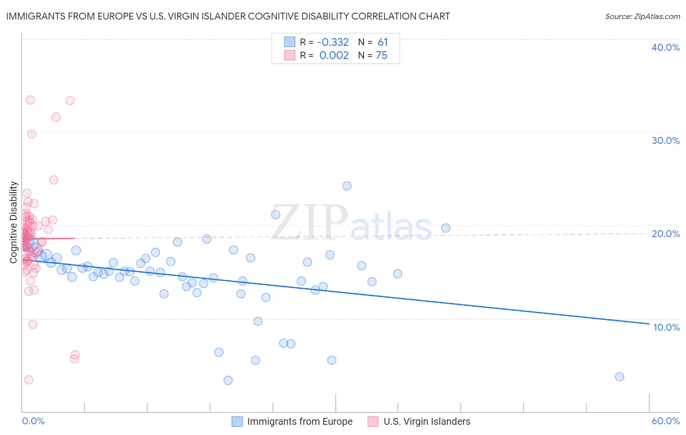 Immigrants from Europe vs U.S. Virgin Islander Cognitive Disability