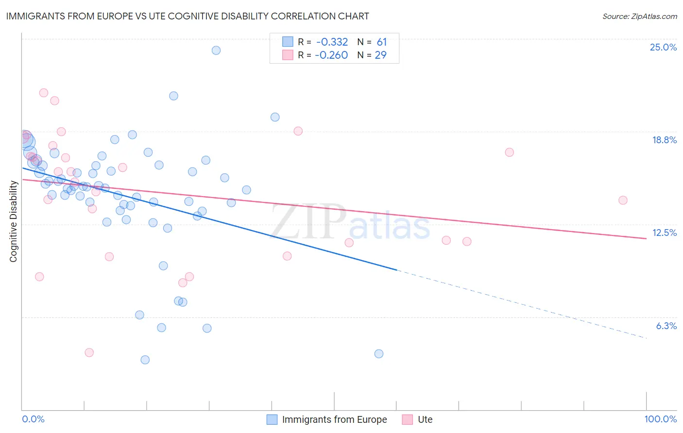Immigrants from Europe vs Ute Cognitive Disability