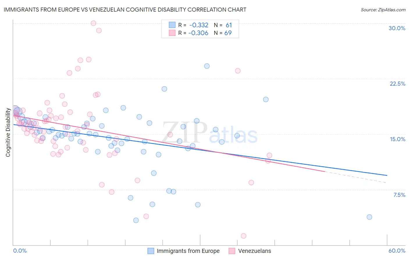 Immigrants from Europe vs Venezuelan Cognitive Disability