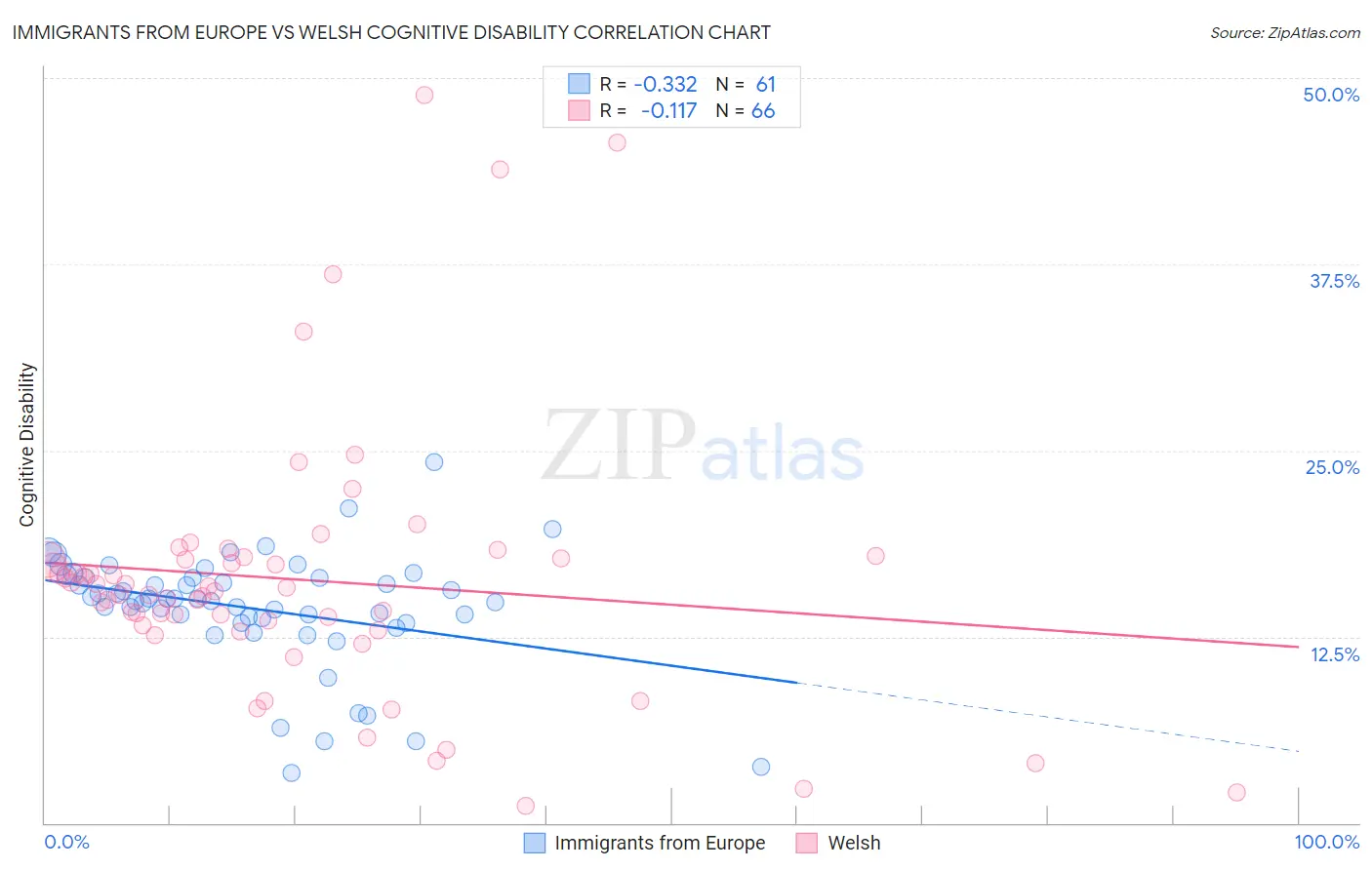 Immigrants from Europe vs Welsh Cognitive Disability