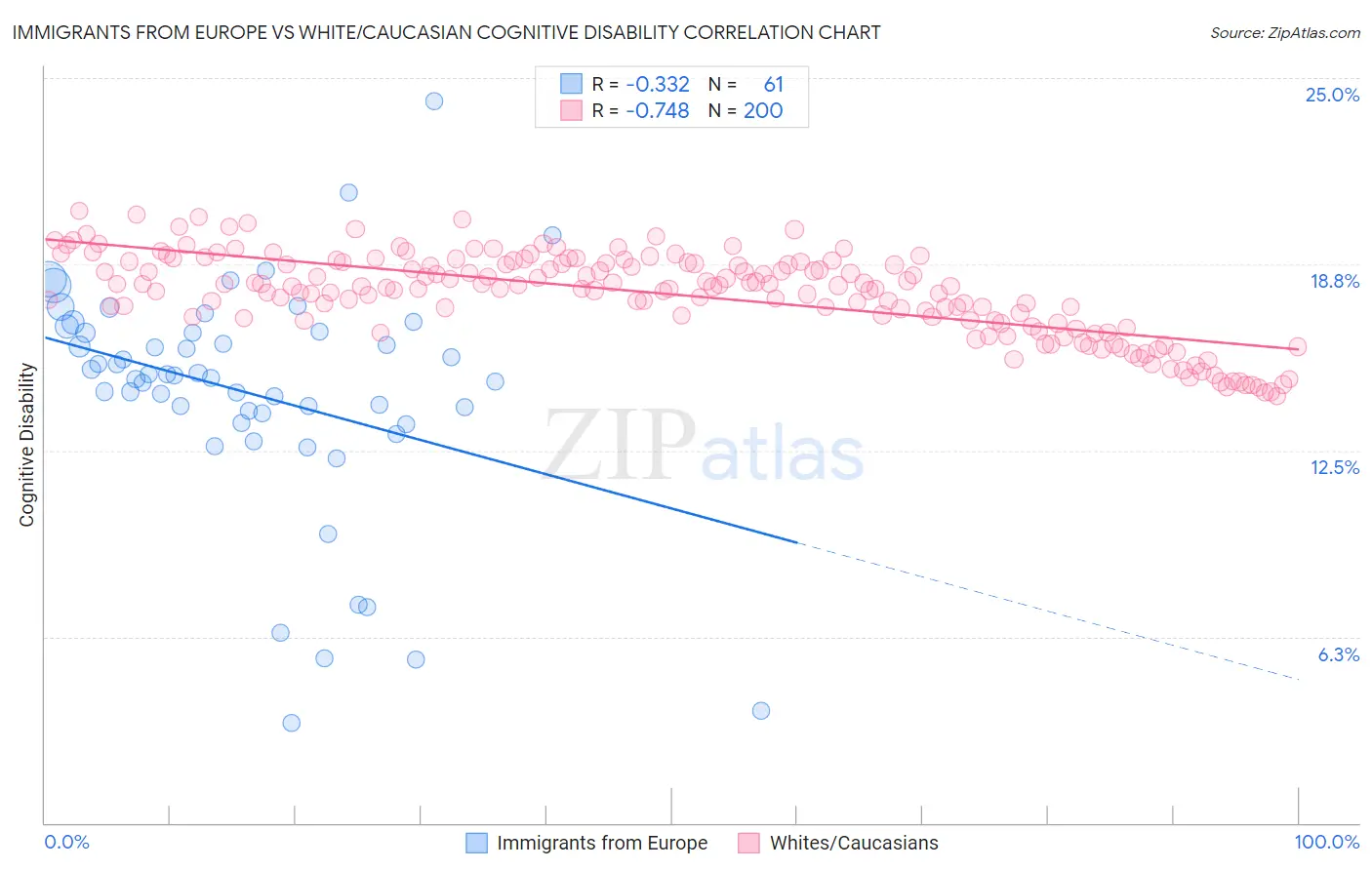 Immigrants from Europe vs White/Caucasian Cognitive Disability