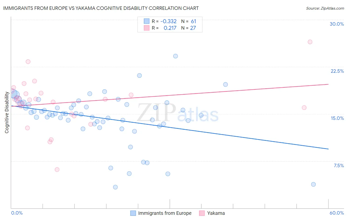 Immigrants from Europe vs Yakama Cognitive Disability