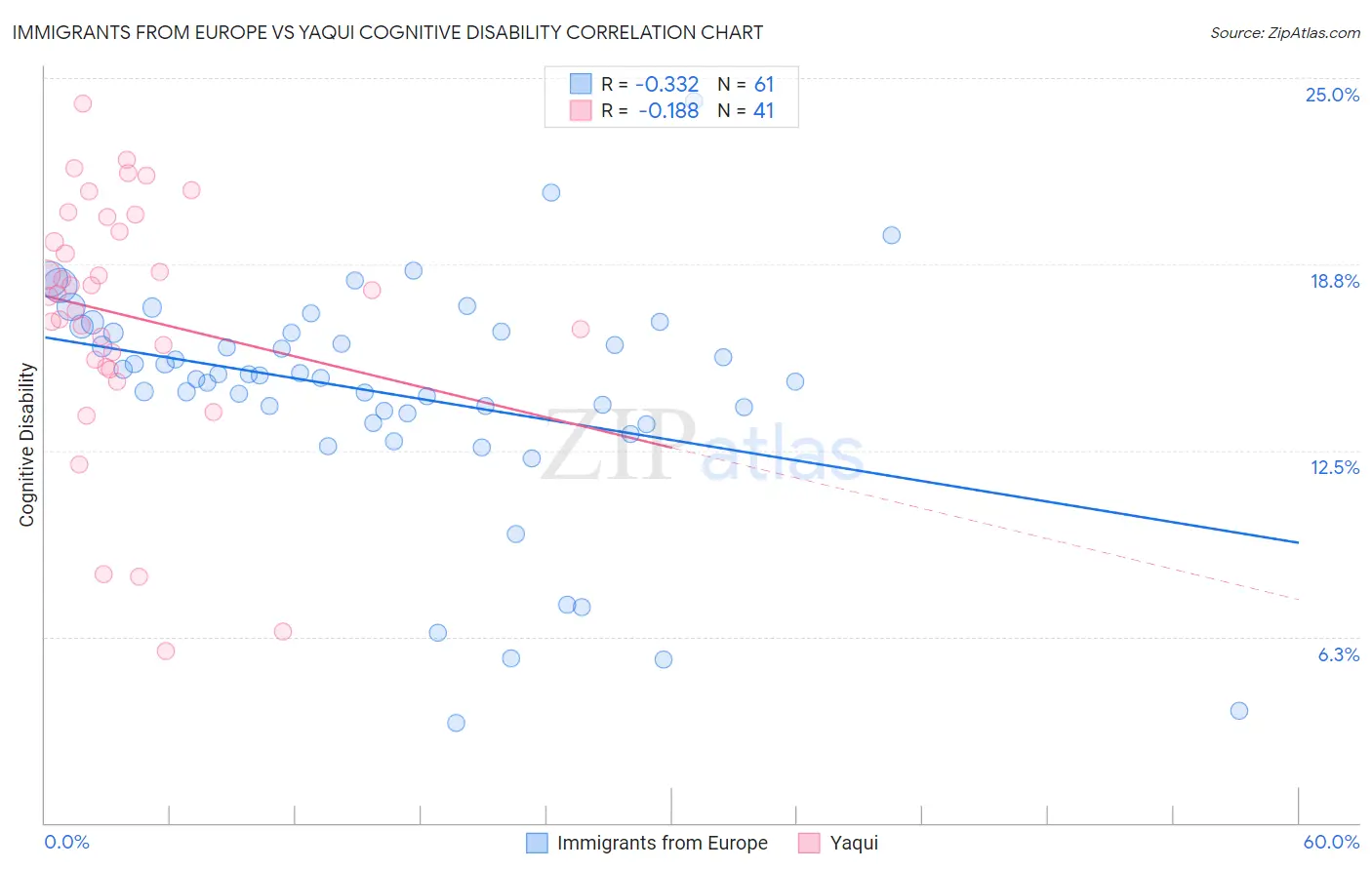 Immigrants from Europe vs Yaqui Cognitive Disability