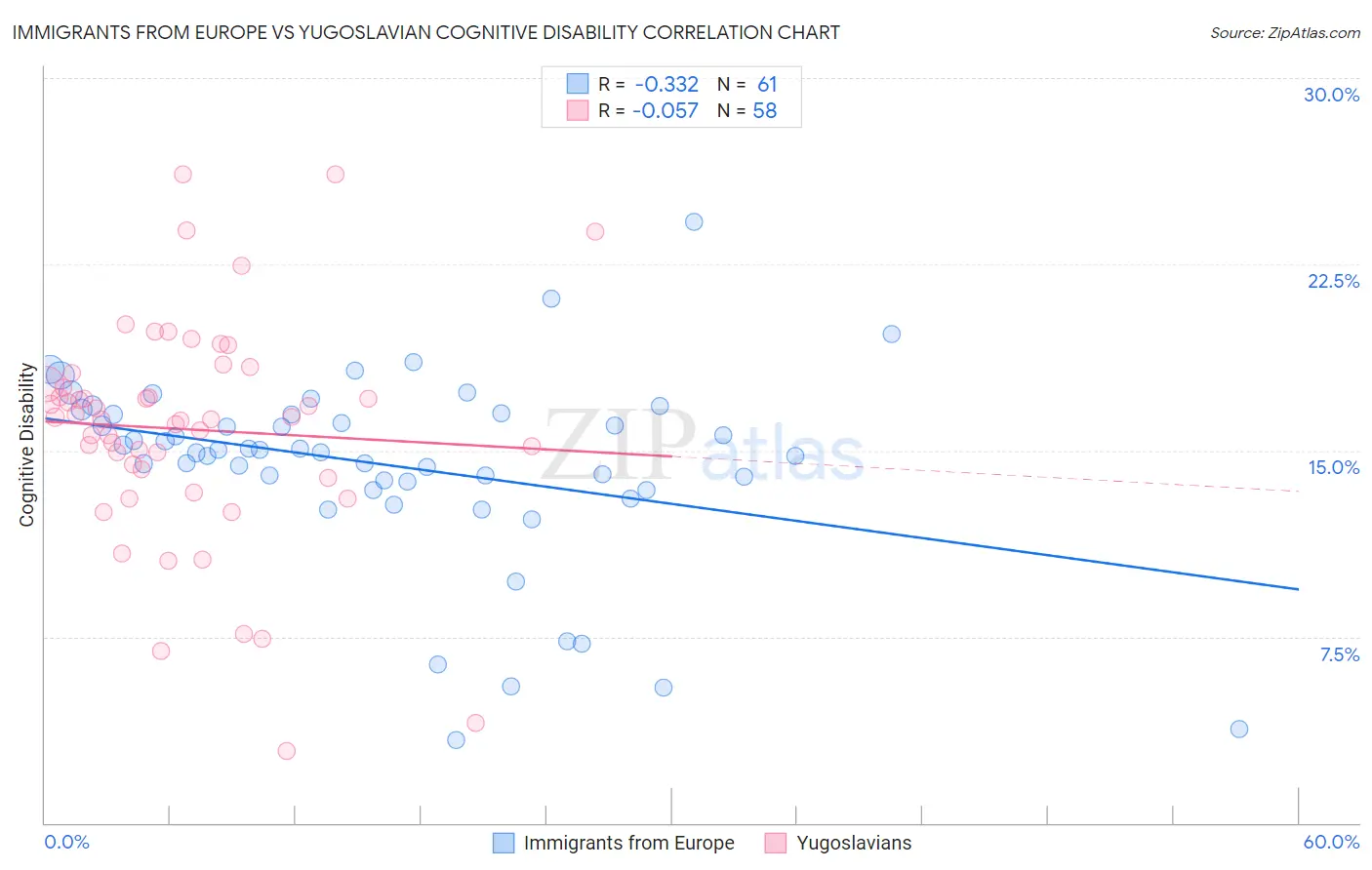 Immigrants from Europe vs Yugoslavian Cognitive Disability