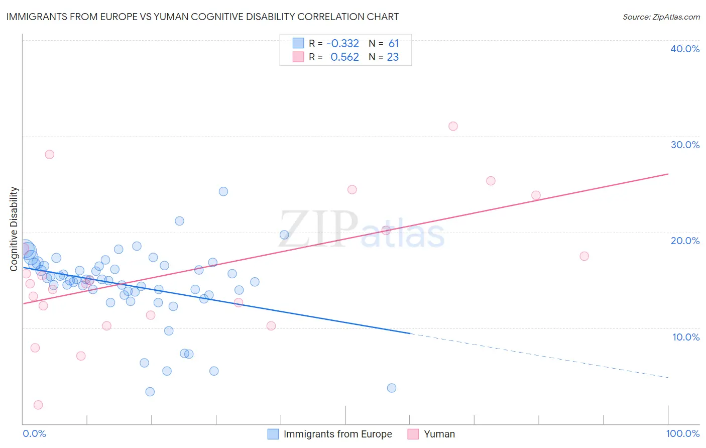 Immigrants from Europe vs Yuman Cognitive Disability
