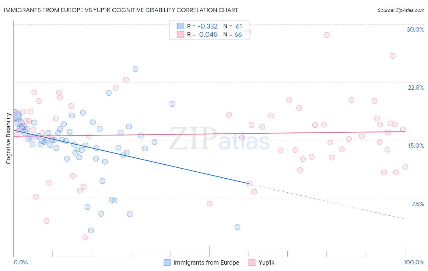 Immigrants from Europe vs Yup'ik Cognitive Disability