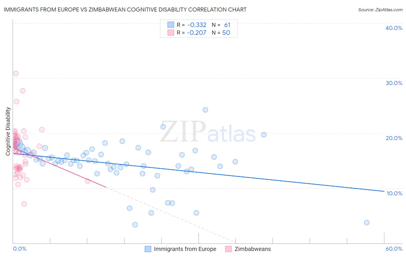 Immigrants from Europe vs Zimbabwean Cognitive Disability