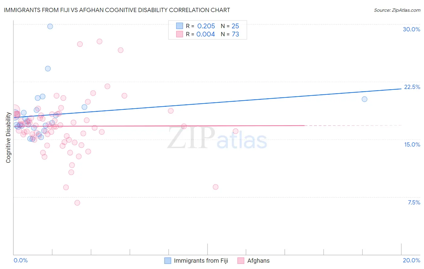 Immigrants from Fiji vs Afghan Cognitive Disability