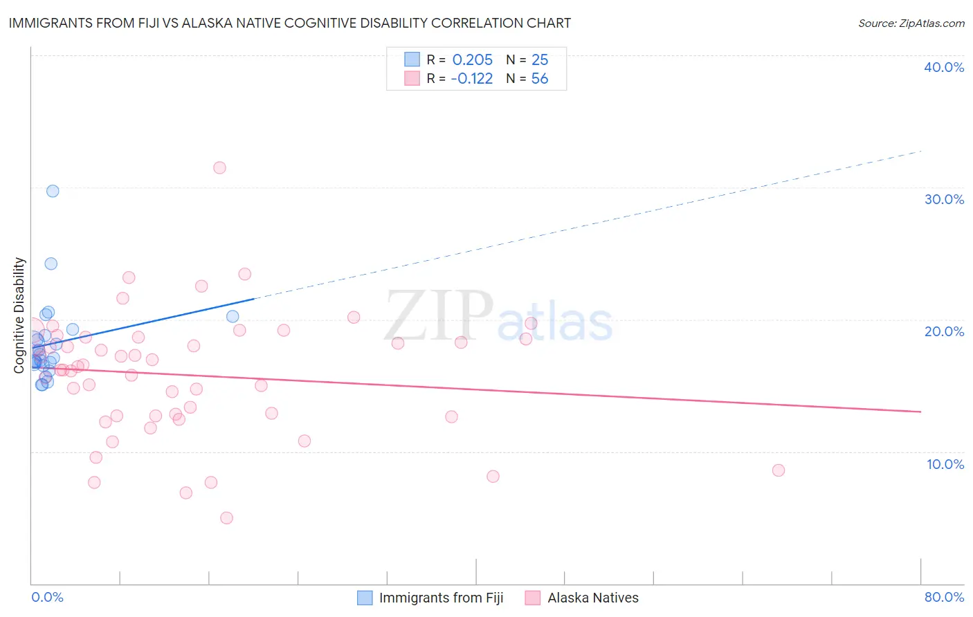Immigrants from Fiji vs Alaska Native Cognitive Disability