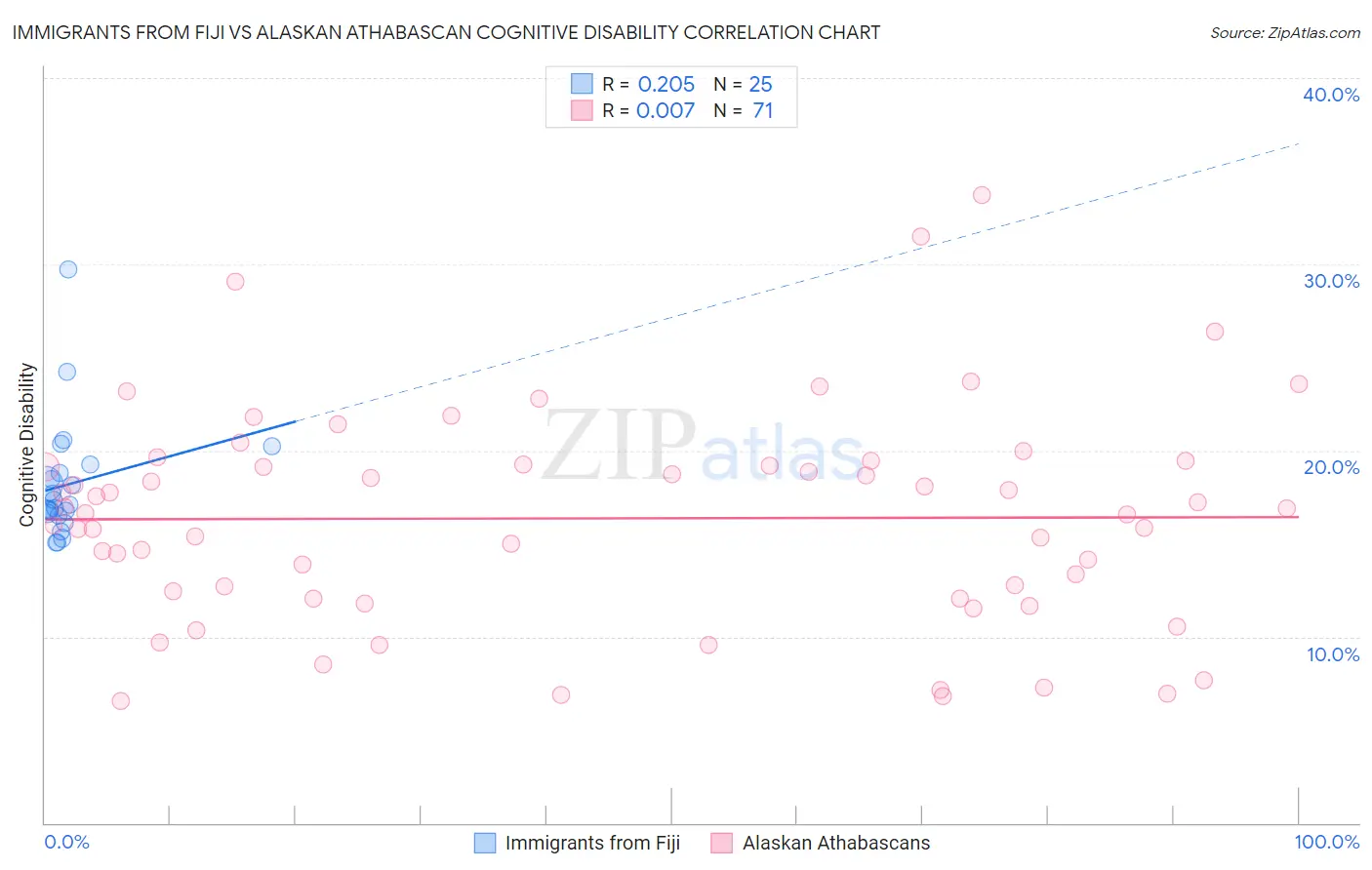 Immigrants from Fiji vs Alaskan Athabascan Cognitive Disability