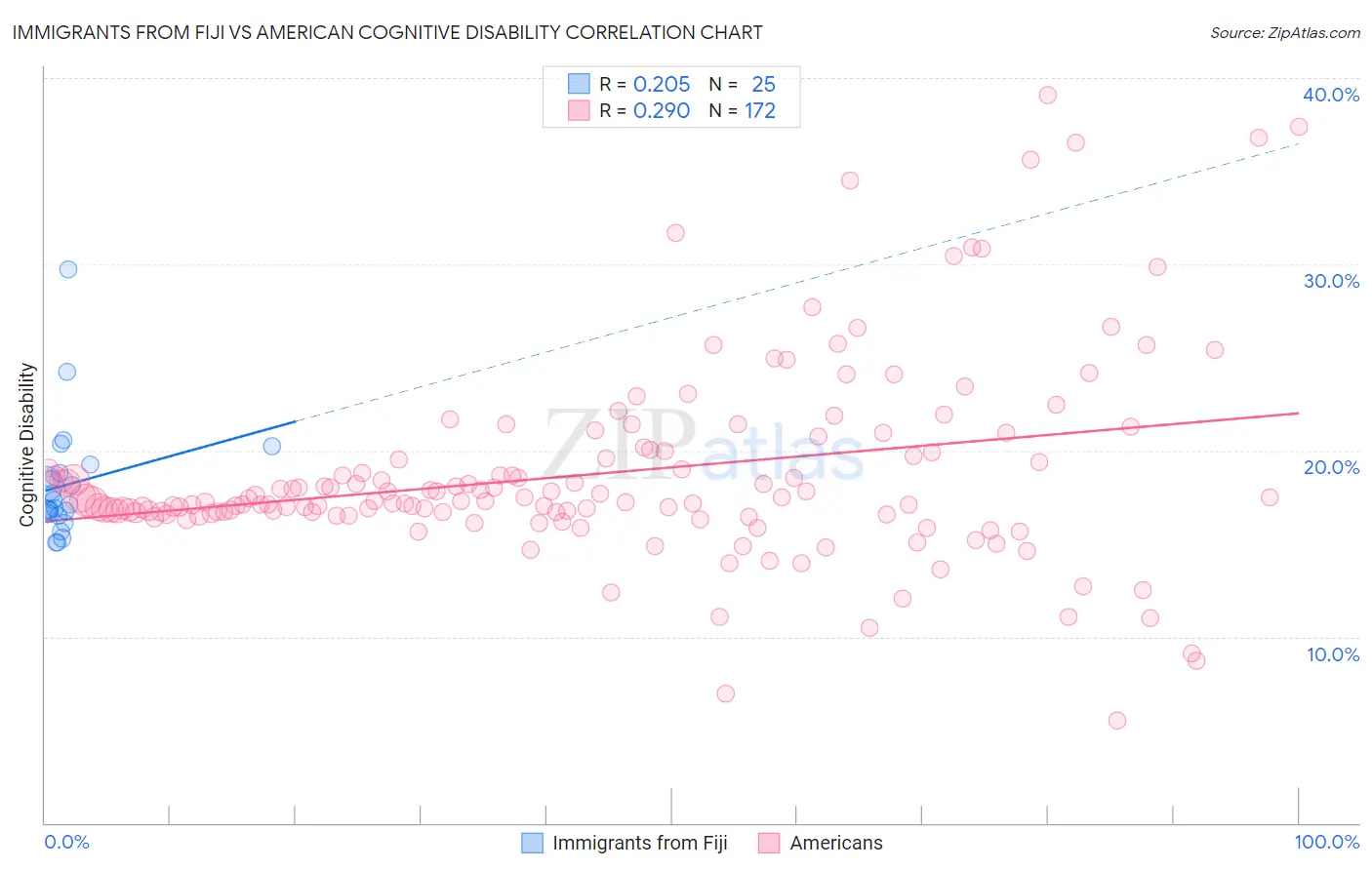 Immigrants from Fiji vs American Cognitive Disability