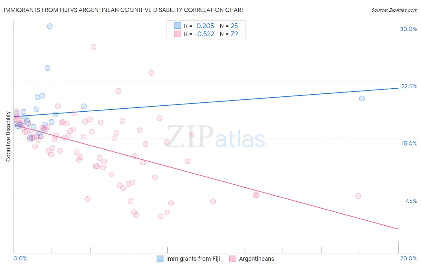 Immigrants from Fiji vs Argentinean Cognitive Disability