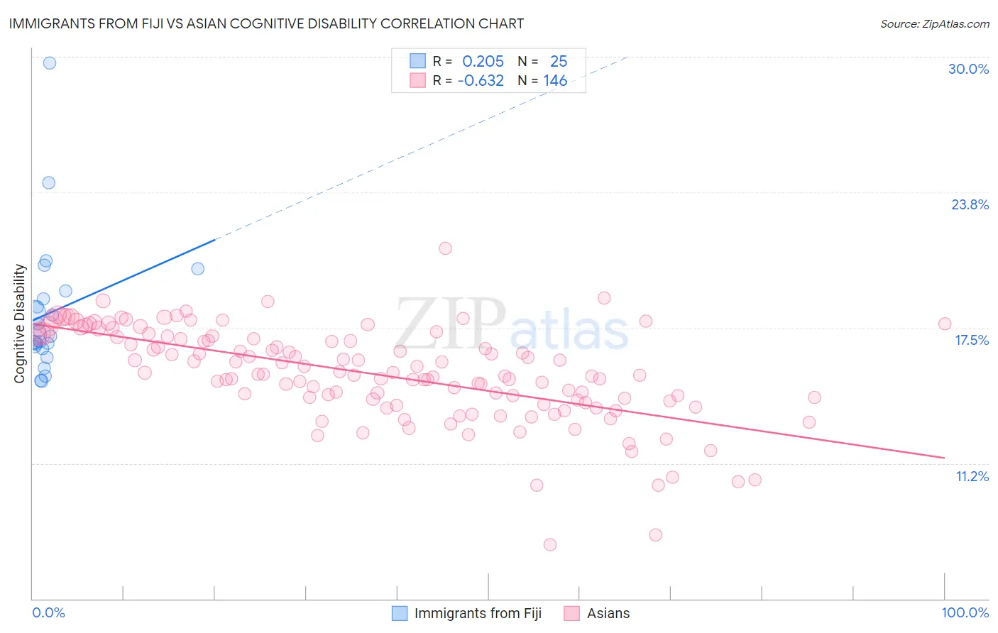 Immigrants from Fiji vs Asian Cognitive Disability