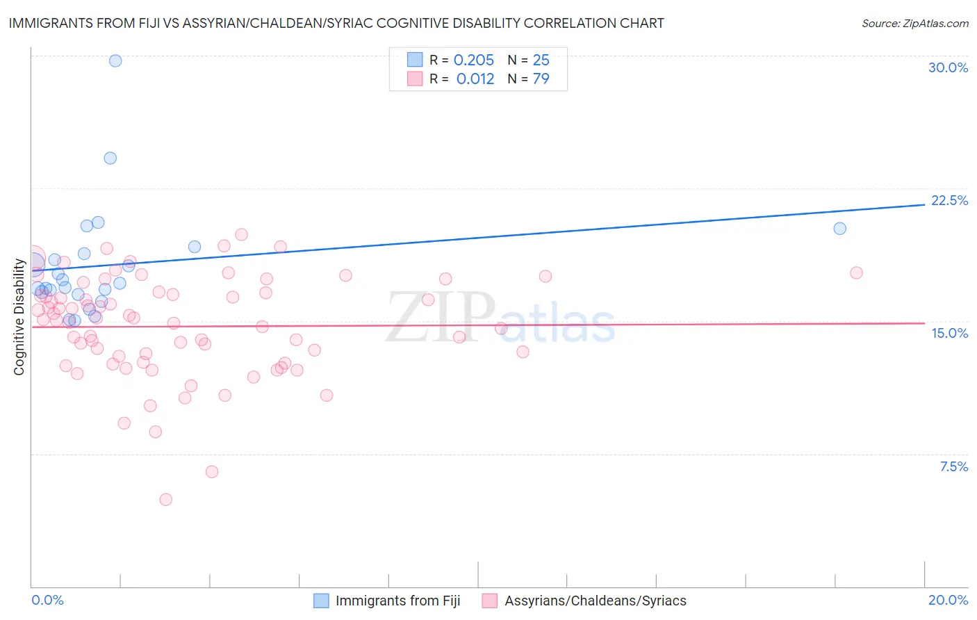 Immigrants from Fiji vs Assyrian/Chaldean/Syriac Cognitive Disability