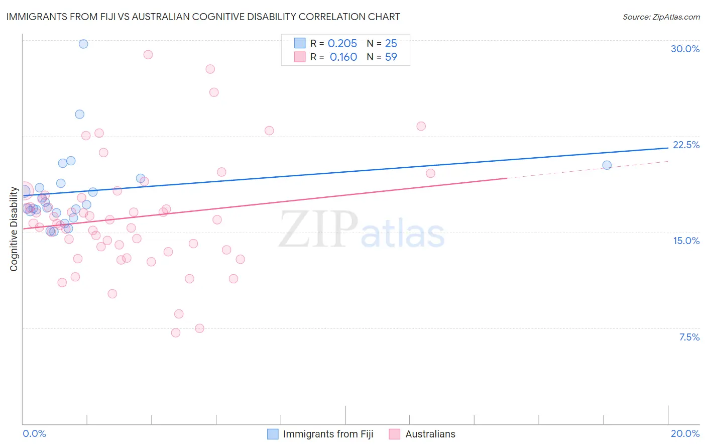 Immigrants from Fiji vs Australian Cognitive Disability